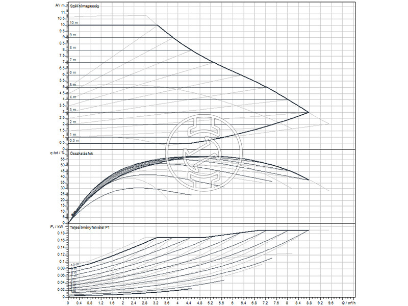 Wilo Yonos MAXO 25/0,5-10 PN10 keringető szivattyú