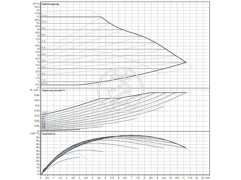 Wilo Yonos MAXO 25/0,5-12 PN10 keringető szivattyú