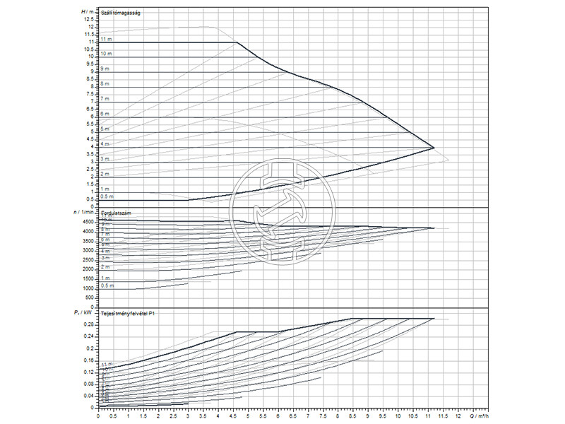 Wilo Yonos MAXO 30/0,5-12 PN10 keringető szivattyú
