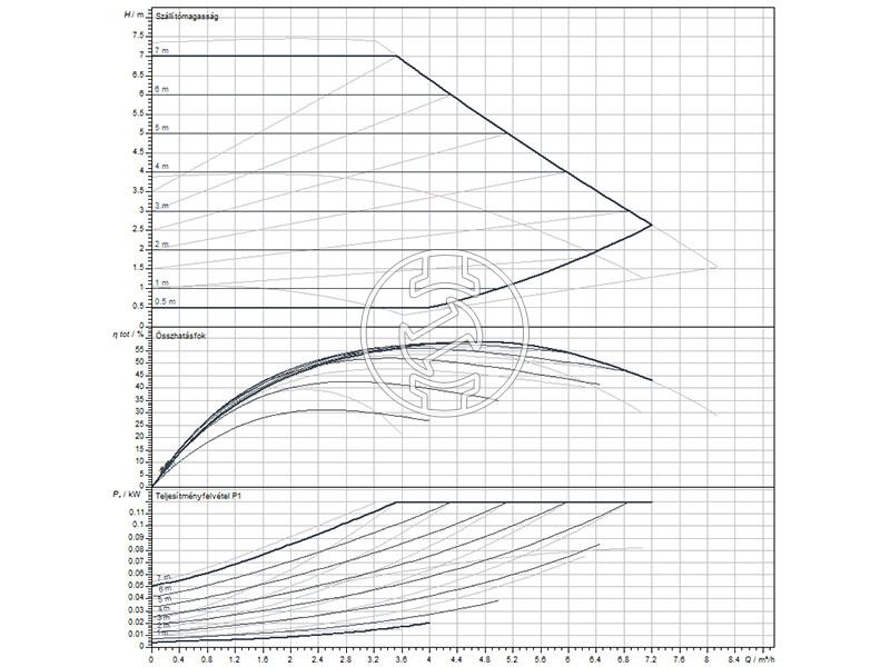 Wilo Yonos MAXO 30/0,5-7 PN10 keringető szivattyú