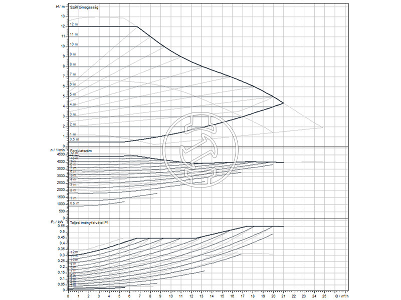 Wilo Yonos MAXO 40/0,5-12 PN6/10 keringető szivattyú