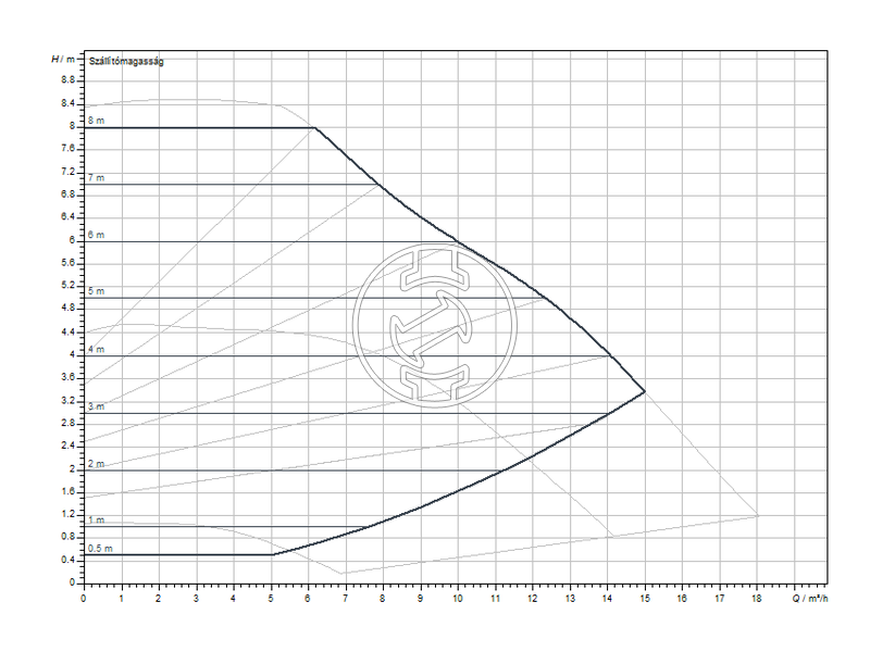 Wilo Yonos MAXO 40/0,5-8 PN6/10 keringető szivattyú
