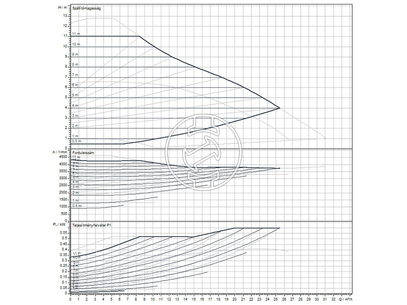 Wilo Yonos MAXO 50/0,5-12 PN6/10 keringető szivattyú