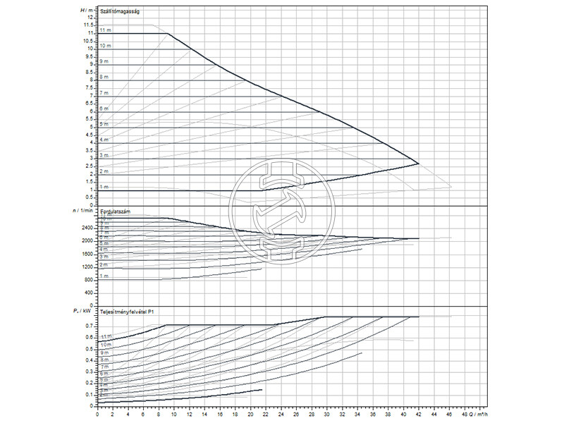 Wilo Yonos MAXO 65/0,5-12 PN6/10 keringető szivattyú