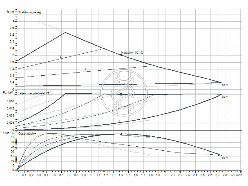 Wilo Yonos PICO1.0 25/1-4 keringető szivattyú